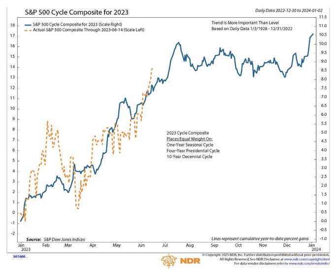 S&P Cycle