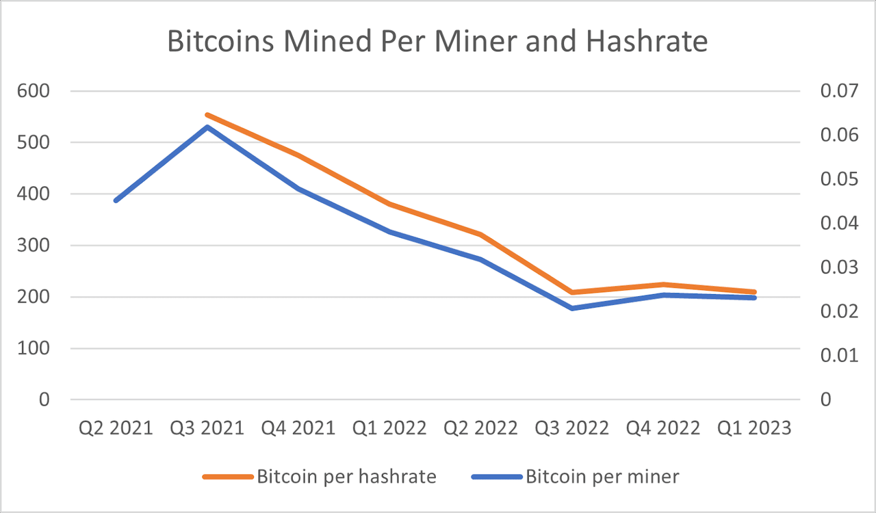 Chart of Bitcoins Mined Per Miner and Deployed Hash rate