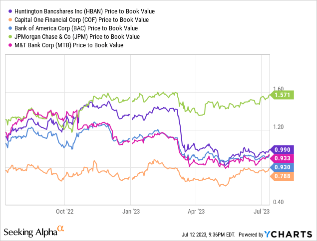 Chart comparing HBAN, COF, and peers P/B ratio.