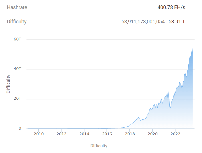 Chart of Bitcoin difficulty rate over time