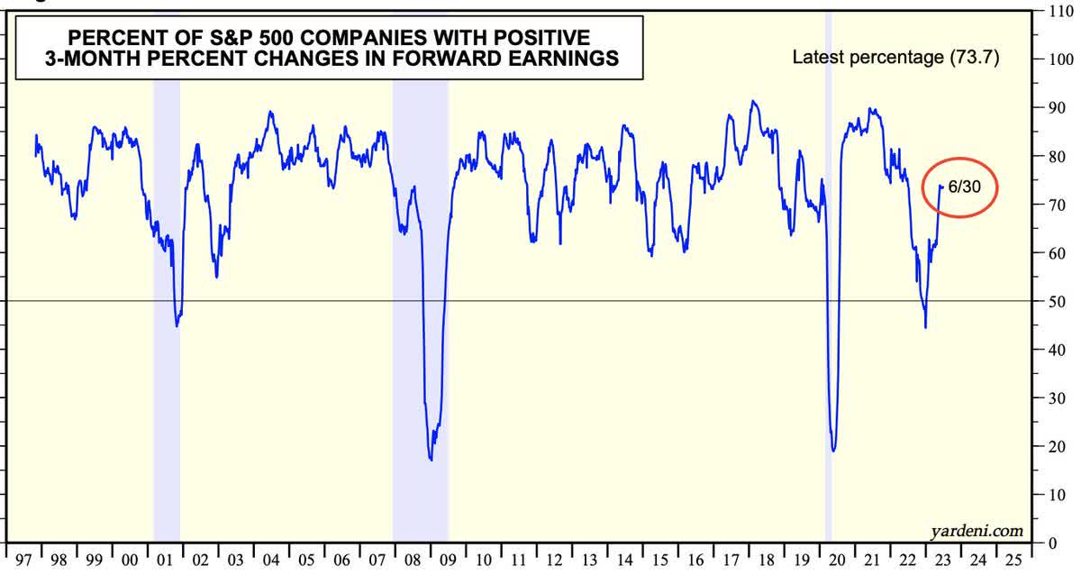 % of Companies with Positive Forward Earnings