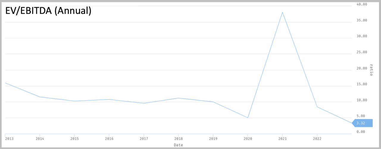 Plot of EV/EBITDA