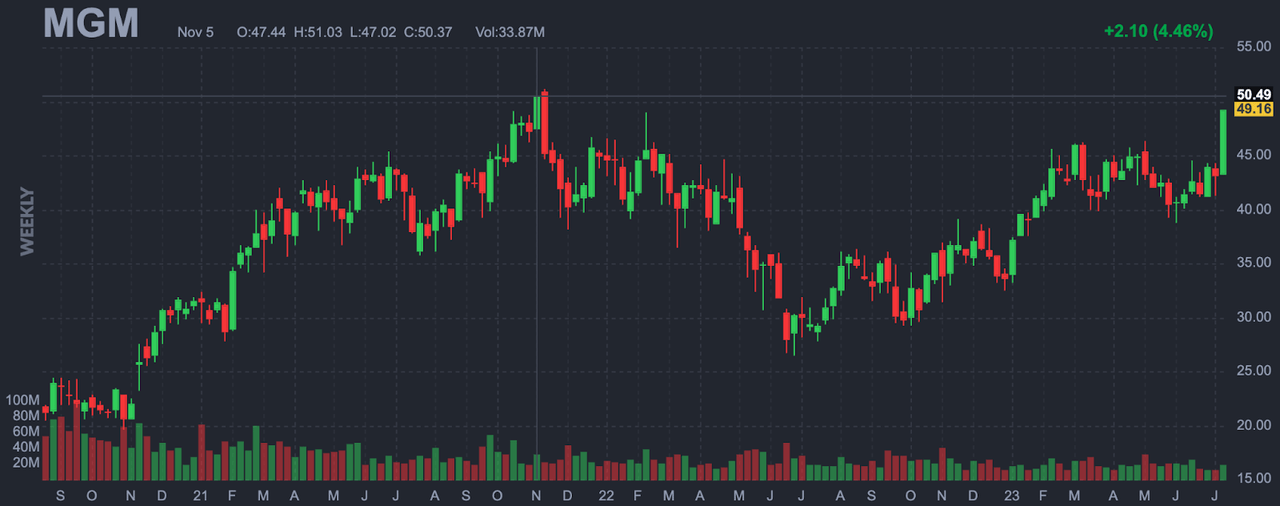 Weekly chart of MGM