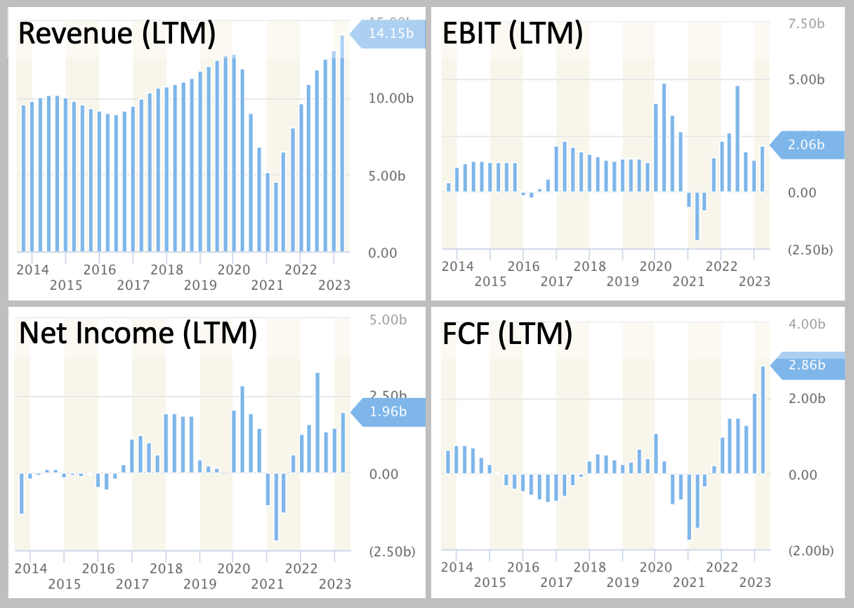 Chart of revenue and earnings