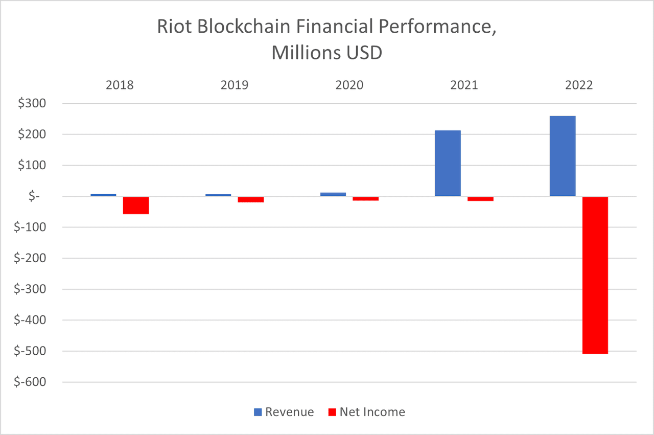 Char showing Riot Platforms' financial performance