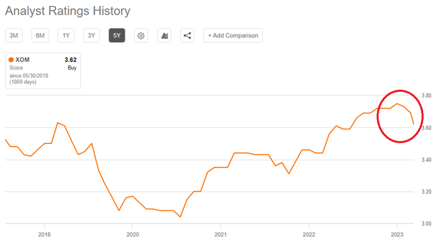 Exxon Mobil Analyst Rating History