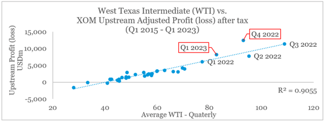 Exxon Mobil Upstream Earnings vs. WTI