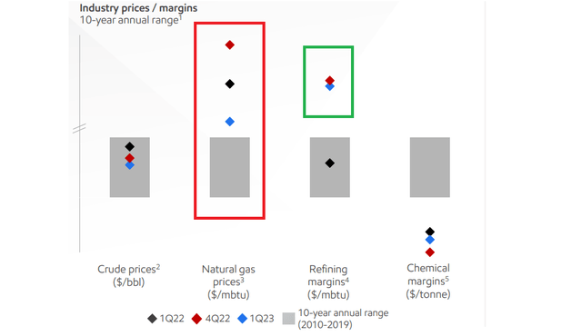 Exxon Mobil Margins by Segment