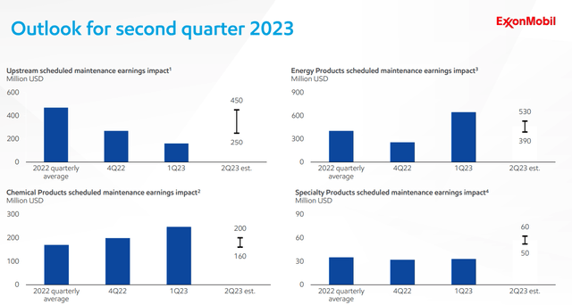 Exxon Outlook for 2023