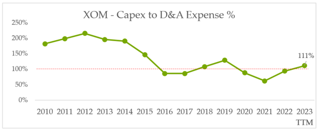 Exxon Mobil Capex to Depreciation & Amortization Expense