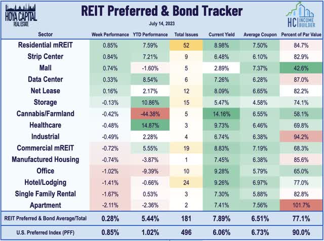 REIT preferreds
