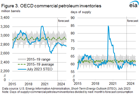 https://www.eia.gov/petroleum/weekly/archive/2023/230712/includes/analysis_print.php