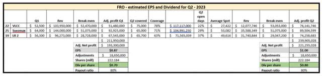 TIH estimate of FRO's EPS and dividend for Q2 of 2023