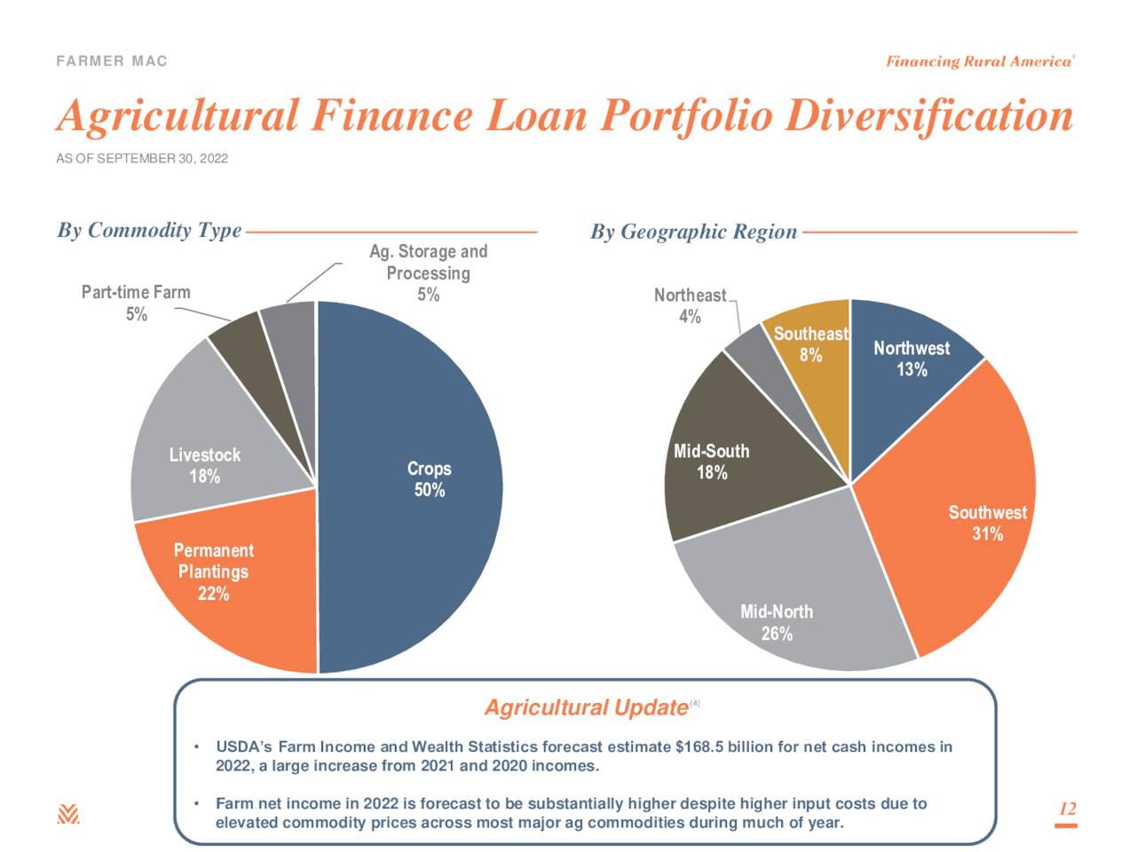 Farmer Mac A Safe, Dividend Growth Play With A Long Growth Runway