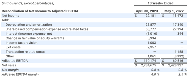 Chewy adjusted EBITDA margins