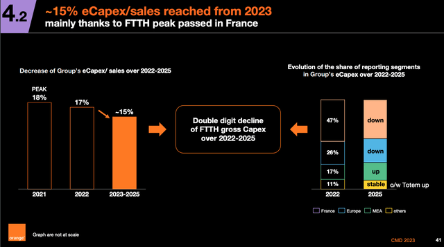 Orange CapEx/Sales Guidance