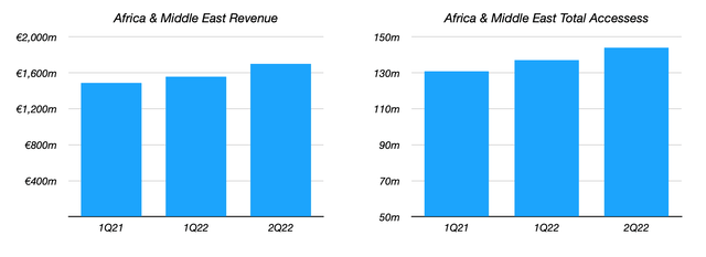 Orange Africa & Middle East Revenue And Customer Evolution 1Q21-1Q23