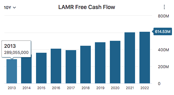 LAMR Free Cash Flow Data
