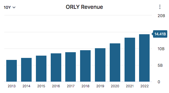 ORLY Revenue Data
