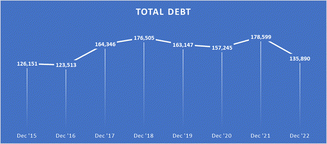 AT&T's total debt