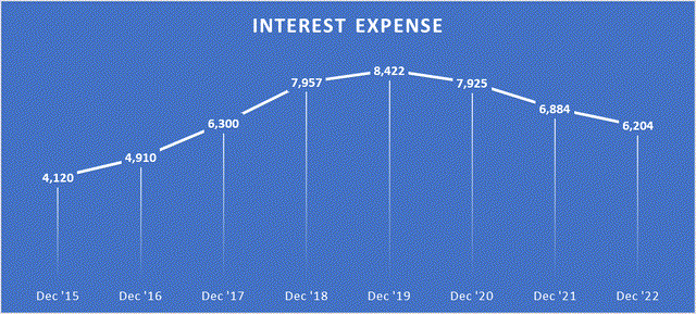 Total expenses on interests