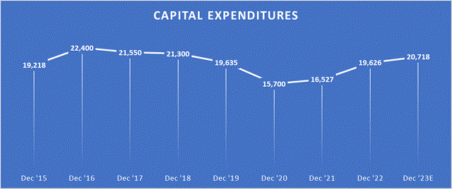 Capital Expenditures