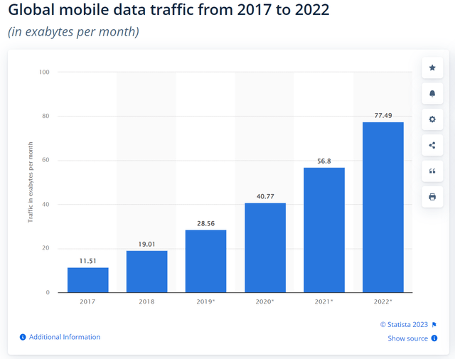 Global mobile data traffic
