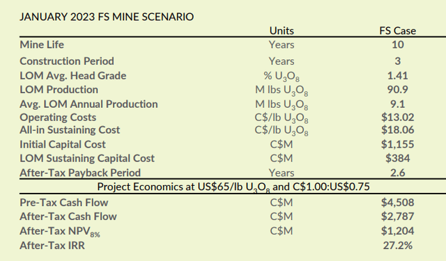 Figure 6 - Source: Fission Corporate Presentation