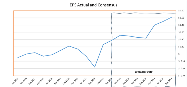 Seeking Alpha data, author's work