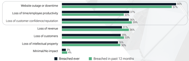 The impact of website breaches 