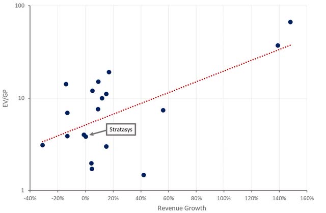 Stratasys: Belle Of The Ball (NASDAQ:SSYS) | Seeking Alpha