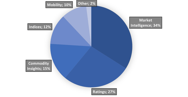 Business Segments of S&P Global