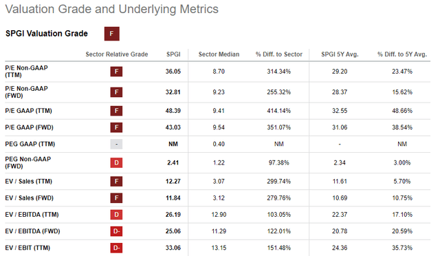 SA Valuation Grade of S&P Global