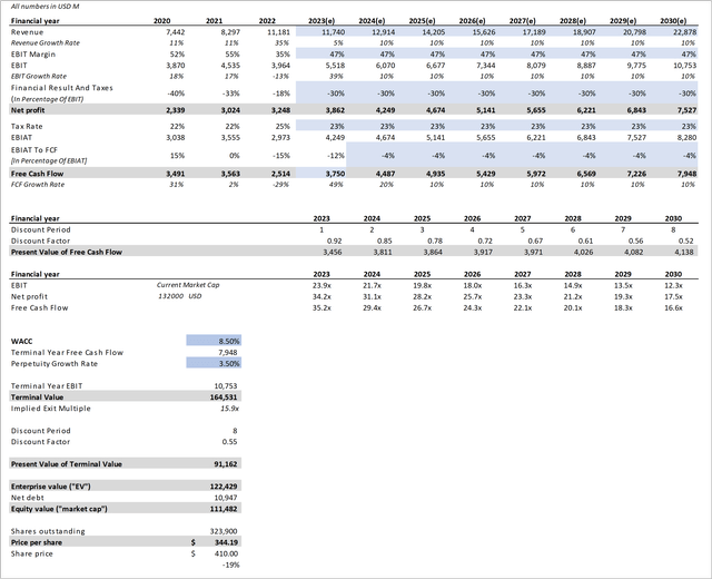 DCF for S&P Global