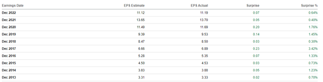 Earnings Surprise of S&P Global