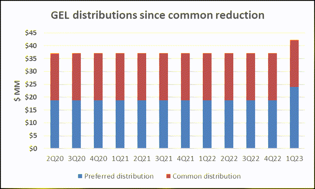 chart of dividends