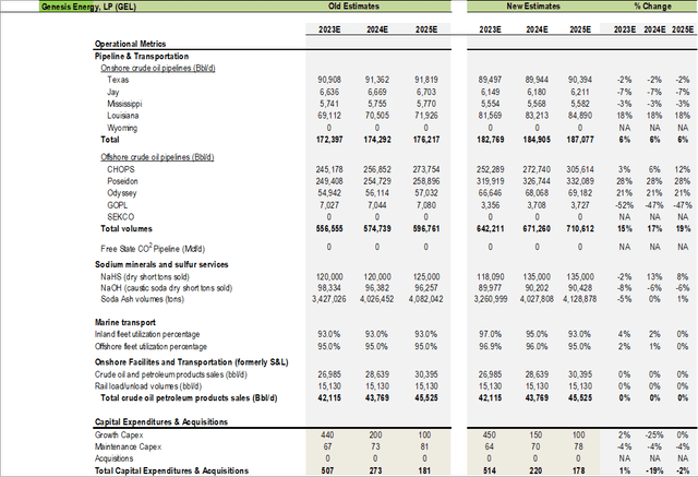 Operational metrics outlook