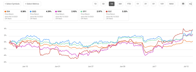 Index Performance