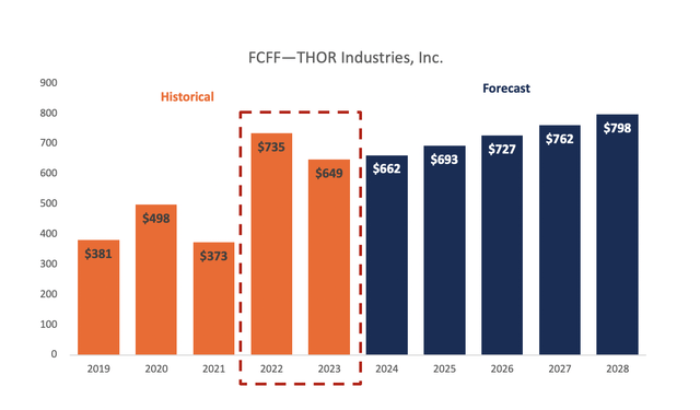 FCFF—THOR:Industries