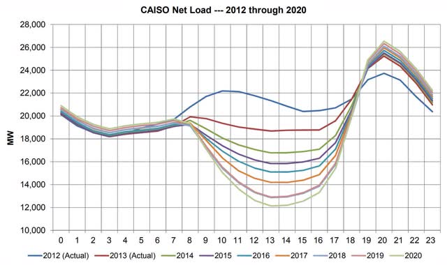 duck curve tsla tesla