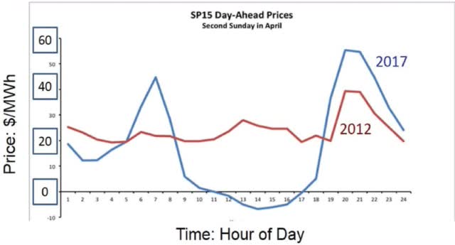 electicity arbitrage tsla tesla