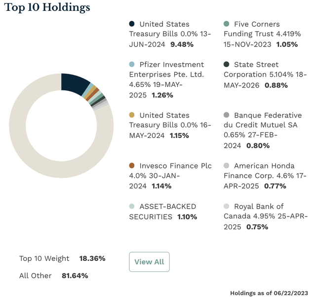 VUSB top 10 holdings