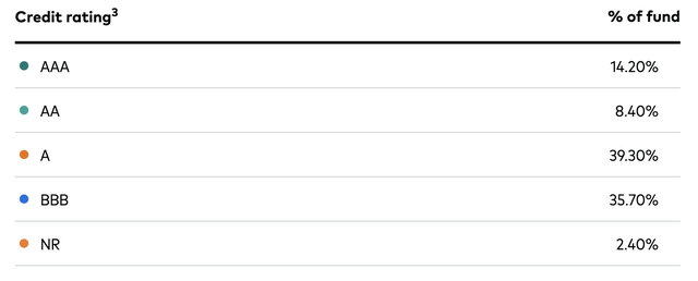 VUSB's holdings by credit rating
