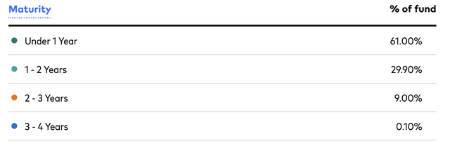 VUSB's holdings by maturity