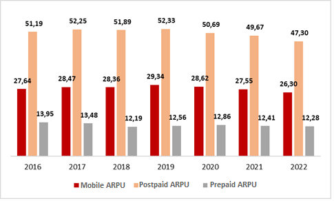 Graph showing Vivo's monthly ARPU in R$