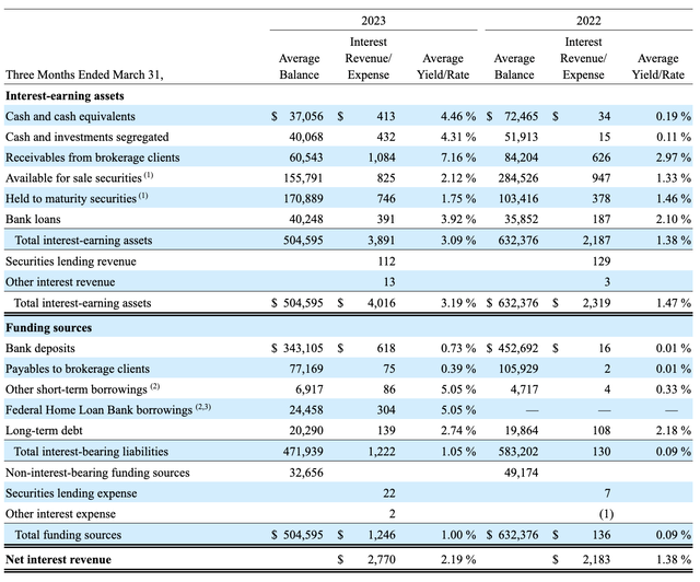 Charles Schwab: A Look At The Good And The Bad That's Right Around The ...