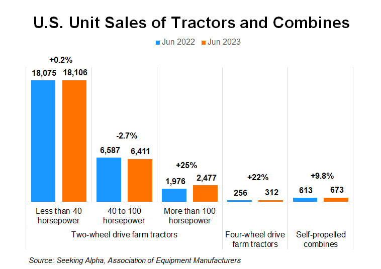 U.S. tractor sales rose in June from year earlier, led by bigger machines (NYSEDE) Seeking Alpha