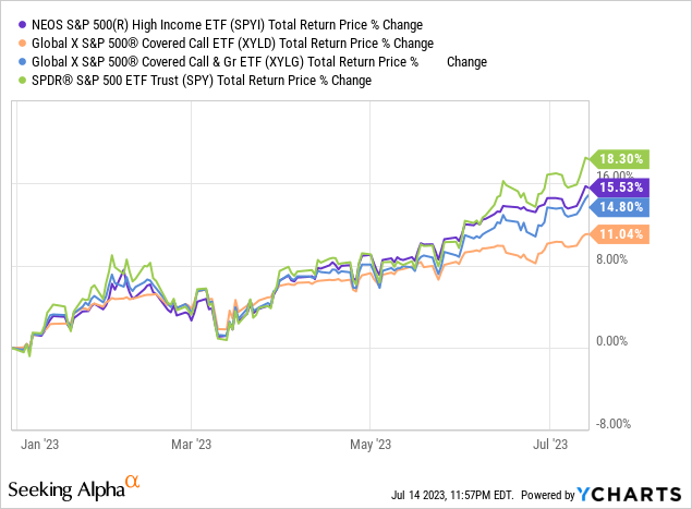 Neos ETF: New S&P 500 Covered Call ETF, Strong 12.1% Yield, Good ...