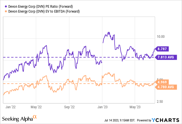 Devon Energy Stock: Valuation Looks Unattractive (NYSE:DVN) | Seeking Alpha