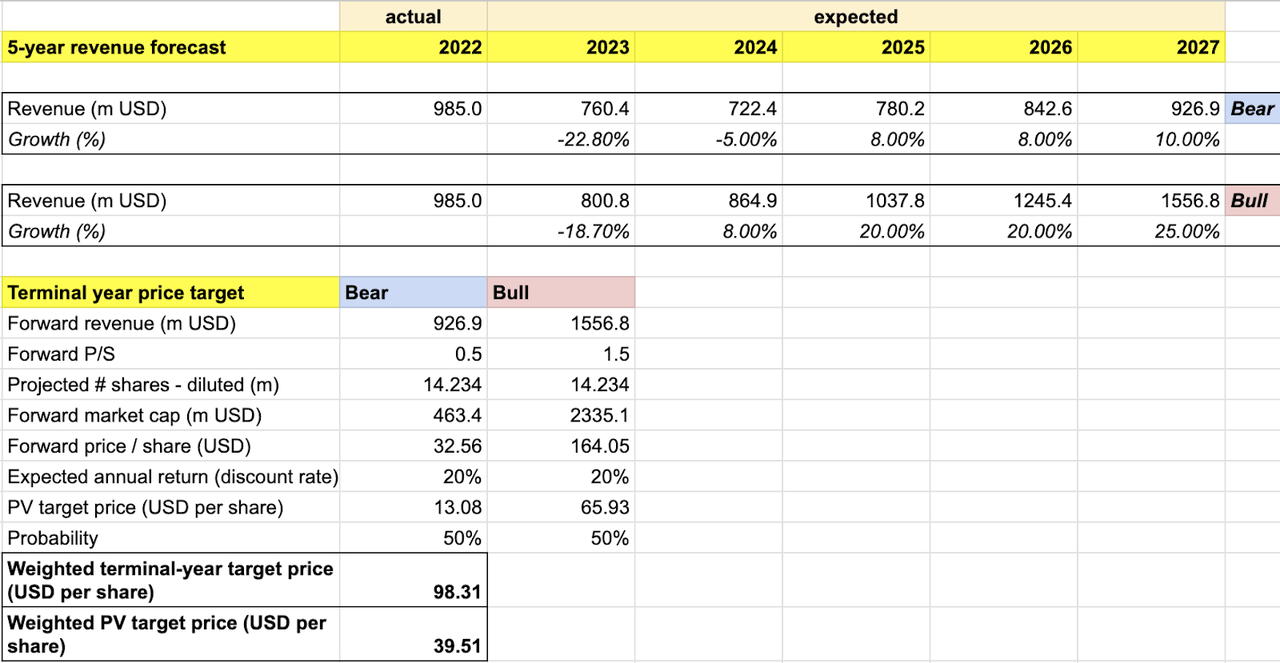 author's own analysis